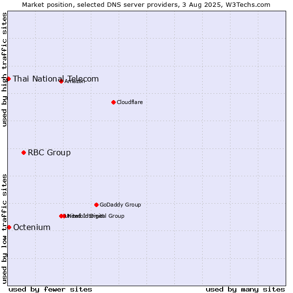 Market position of RBC Group vs. Octenium vs. Thai National Telecom