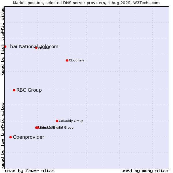Market position of RBC Group vs. Openprovider vs. Thai National Telecom