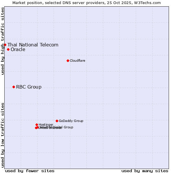 Market position of RBC Group vs. Oracle vs. Thai National Telecom