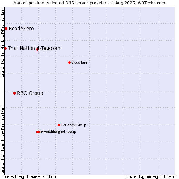 Market position of RBC Group vs. RcodeZero vs. Thai National Telecom