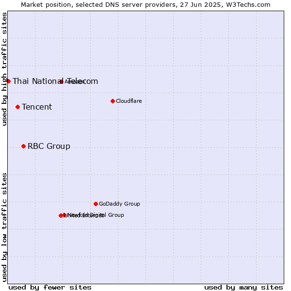 Market position of RBC Group vs. Tencent vs. Thai National Telecom