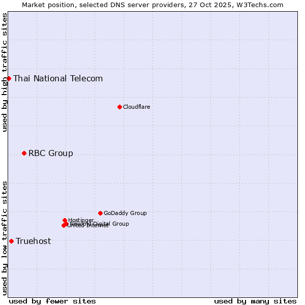 Market position of RBC Group vs. Truehost vs. Thai National Telecom