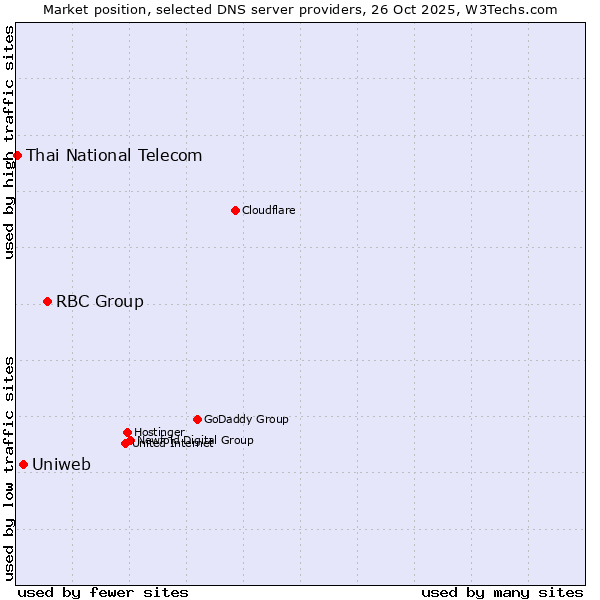 Market position of RBC Group vs. Uniweb vs. Thai National Telecom