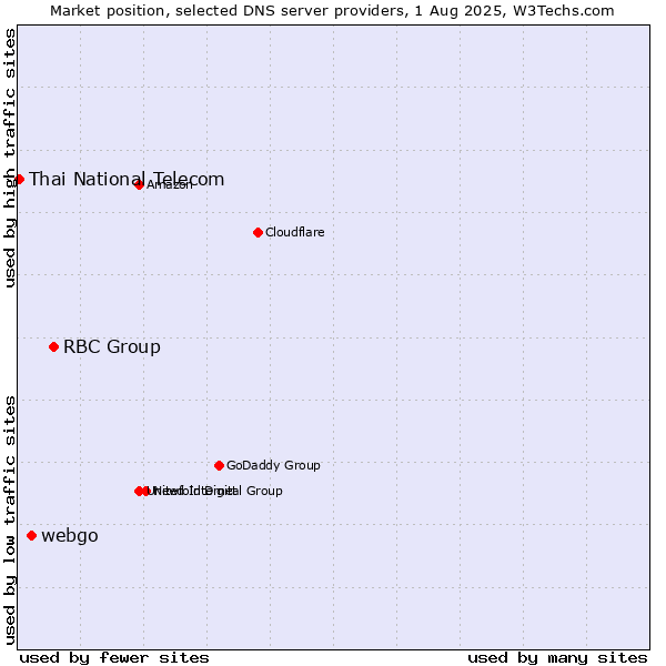 Market position of RBC Group vs. webgo vs. Thai National Telecom