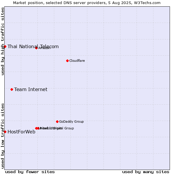 Market position of Team Internet vs. Thai National Telecom vs. HostForWeb