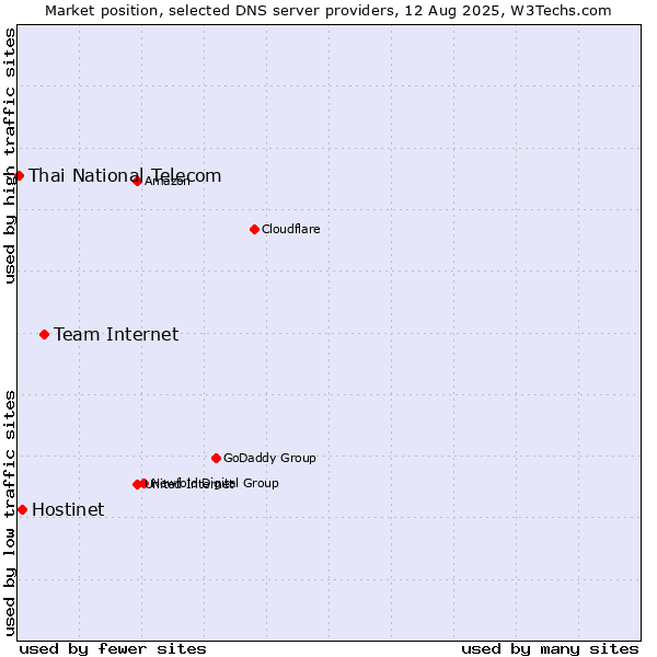 Market position of Team Internet vs. Hostinet vs. Thai National Telecom