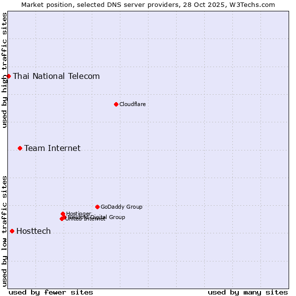 Market position of Team Internet vs. Hosttech vs. Thai National Telecom