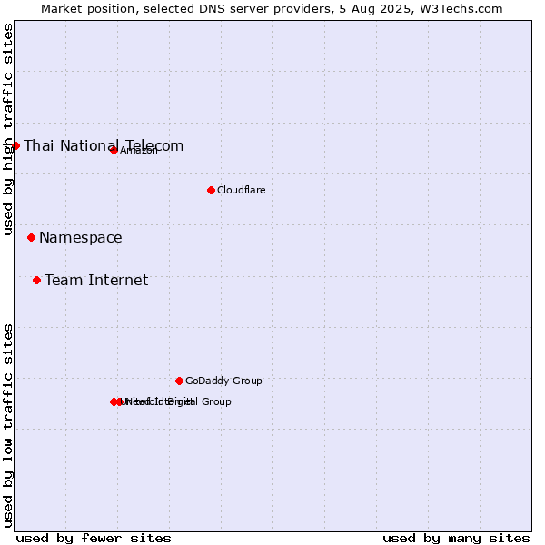Market position of Team Internet vs. Namespace vs. Thai National Telecom