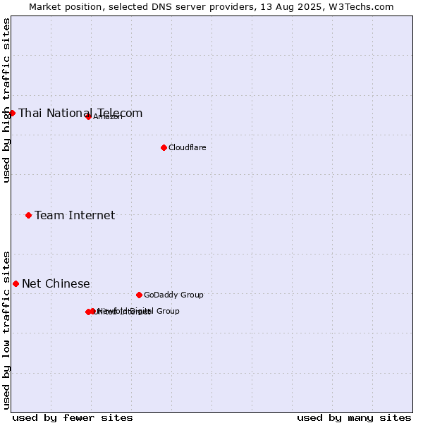 Market position of Team Internet vs. Net Chinese vs. Thai National Telecom
