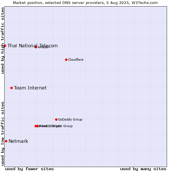 Market position of Team Internet vs. Netmark vs. Thai National Telecom