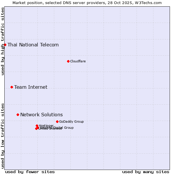 Market position of Network Solutions vs. Team Internet vs. Thai National Telecom