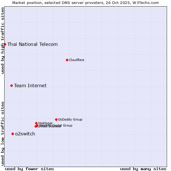 Market position of o2switch vs. Team Internet vs. Thai National Telecom
