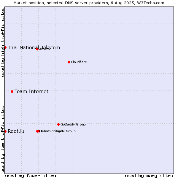 Market position of Team Internet vs. Thai National Telecom vs. Root.lu