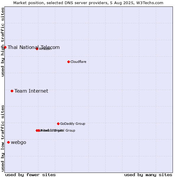Market position of Team Internet vs. webgo vs. Thai National Telecom