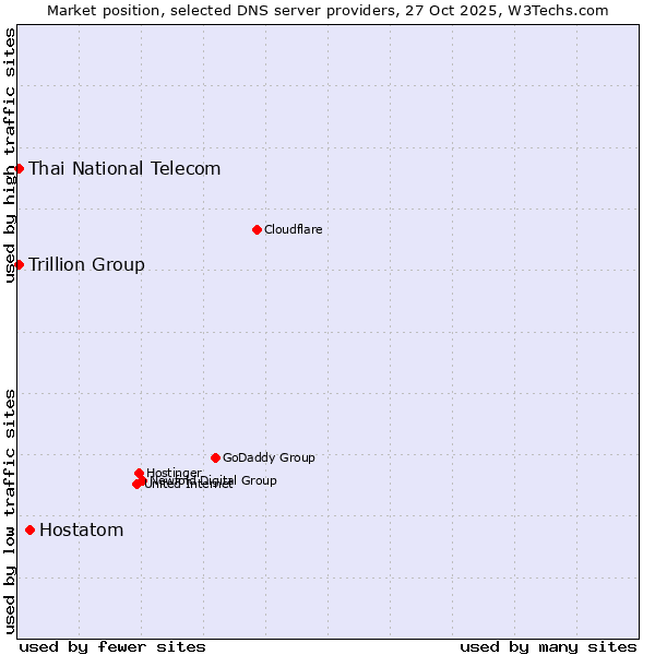 Market position of Hostatom vs. Thai National Telecom vs. Trillion Group
