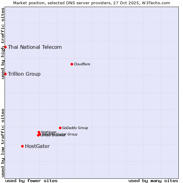 Market position of HostGator vs. Thai National Telecom vs. Trillion Group