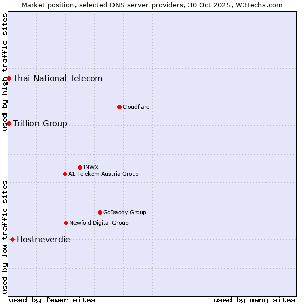 Market position of Hostneverdie vs. Thai National Telecom vs. Trillion Group