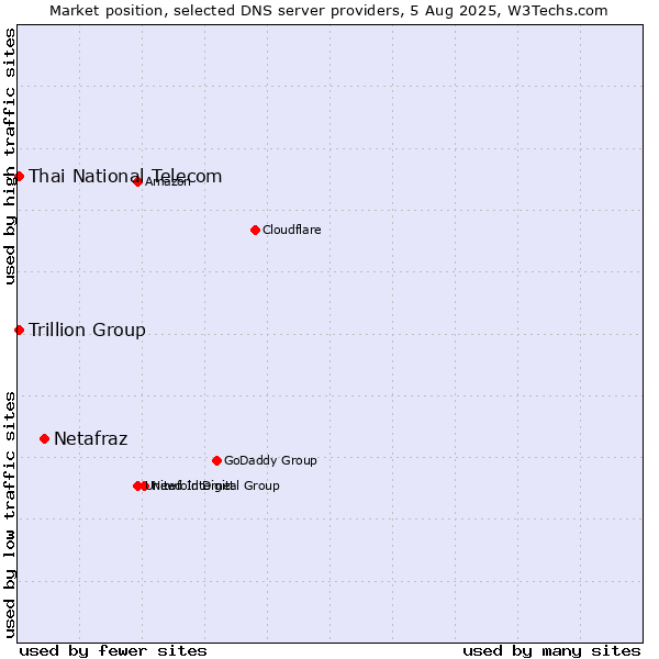 Market position of Netafraz vs. Thai National Telecom vs. Trillion Group