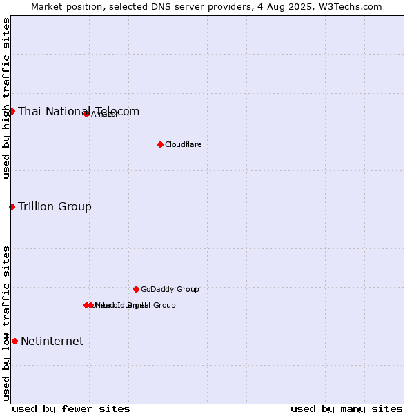 Market position of Netinternet vs. Thai National Telecom vs. Trillion Group