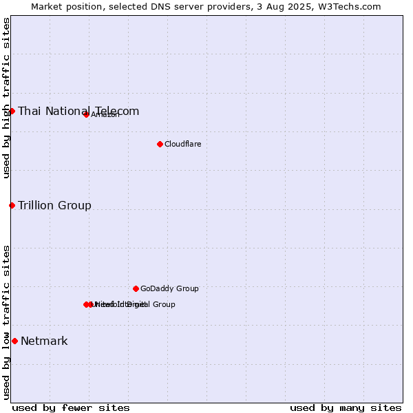 Market position of Netmark vs. Thai National Telecom vs. Trillion Group