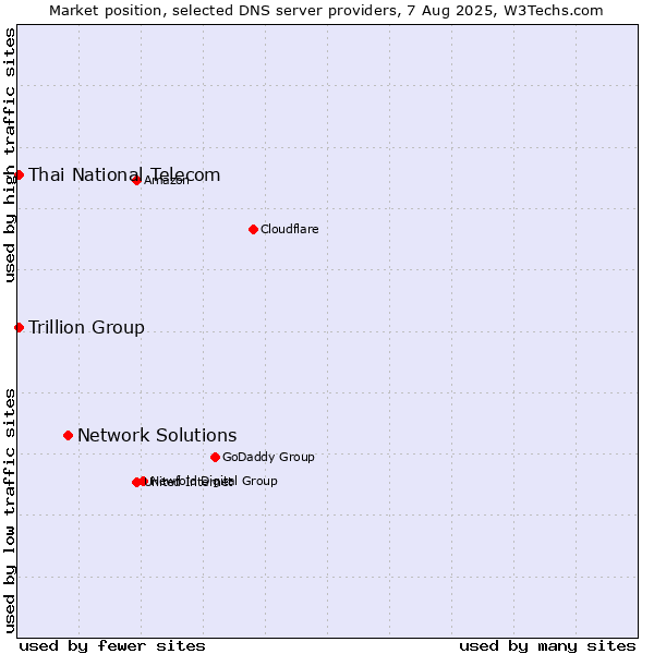Market position of Network Solutions vs. Thai National Telecom vs. Trillion Group