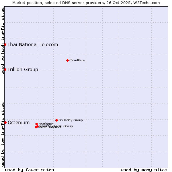 Market position of Octenium vs. Thai National Telecom vs. Trillion Group