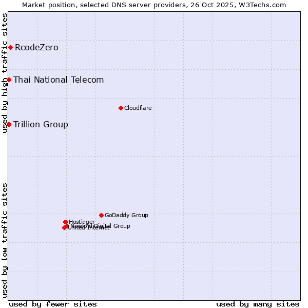 Market position of RcodeZero vs. Thai National Telecom vs. Trillion Group