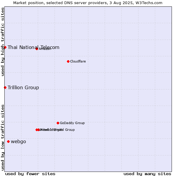 Market position of webgo vs. Thai National Telecom vs. Trillion Group