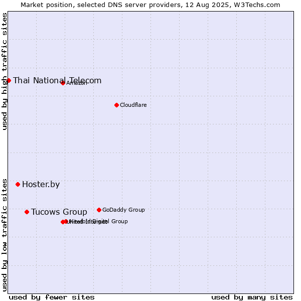 Market position of Tucows Group vs. Hoster.by vs. Thai National Telecom
