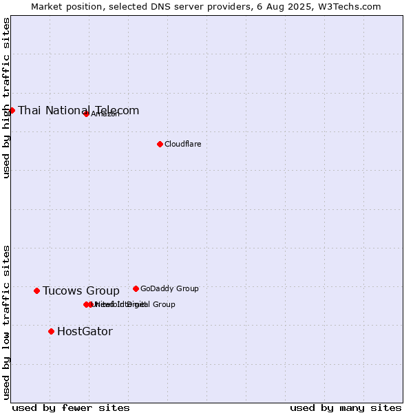 Market position of HostGator vs. Tucows Group vs. Thai National Telecom