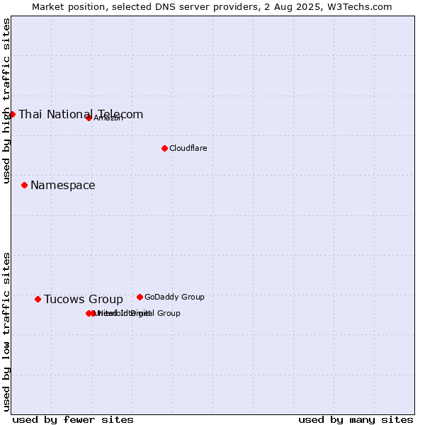 Market position of Tucows Group vs. Namespace vs. Thai National Telecom
