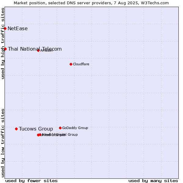 Market position of Tucows Group vs. Thai National Telecom vs. NetEase