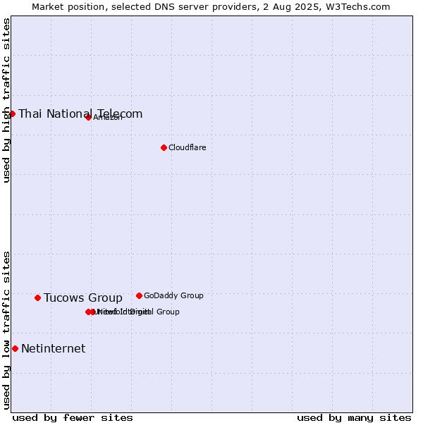 Market position of Tucows Group vs. Netinternet vs. Thai National Telecom