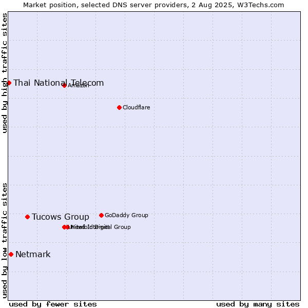 Market position of Tucows Group vs. Netmark vs. Thai National Telecom