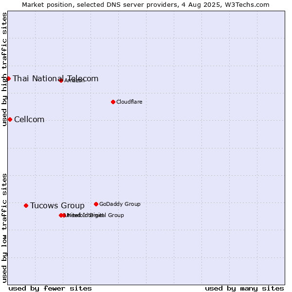 Market position of Tucows Group vs. Cellcom vs. Thai National Telecom