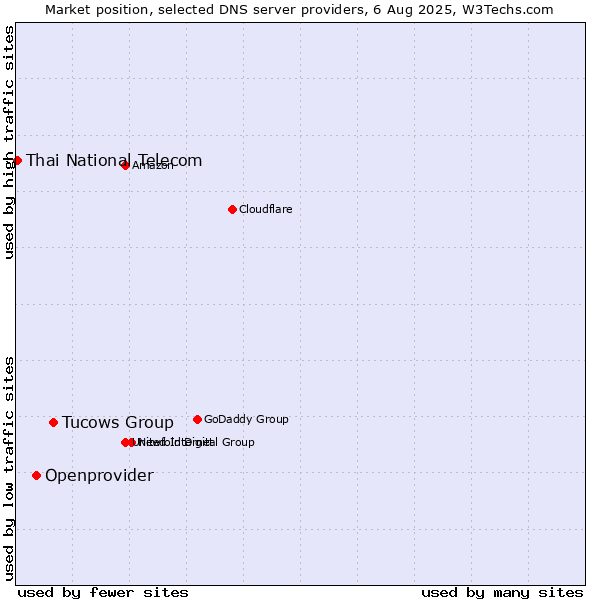 Market position of Tucows Group vs. Openprovider vs. Thai National Telecom
