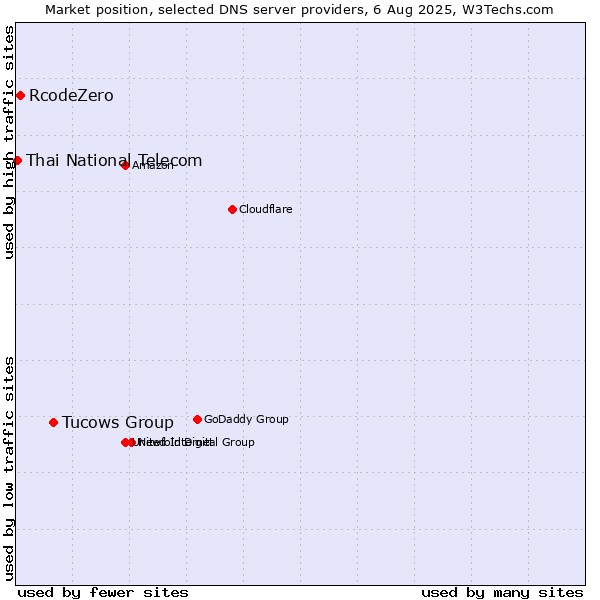 Market position of Tucows Group vs. RcodeZero vs. Thai National Telecom
