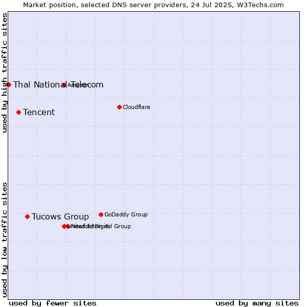 Market position of Tucows Group vs. Tencent vs. Thai National Telecom