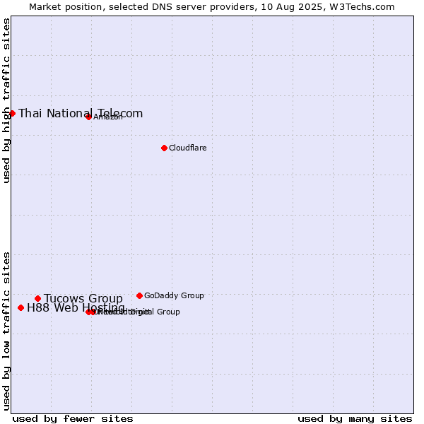 Market position of Tucows Group vs. H88 Web Hosting vs. Thai National Telecom