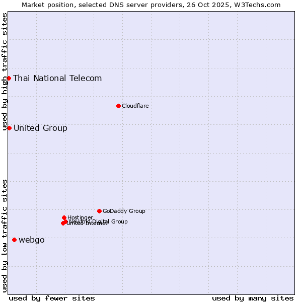 Market position of webgo vs. United Group vs. Thai National Telecom