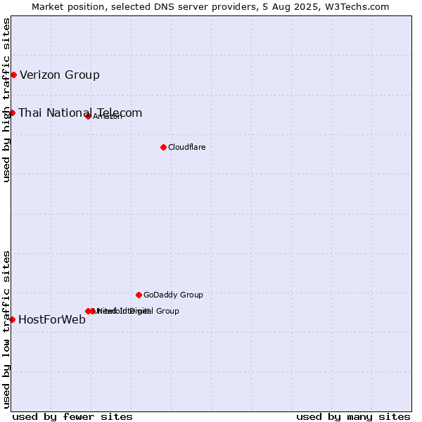Market position of Verizon Group vs. Thai National Telecom vs. HostForWeb