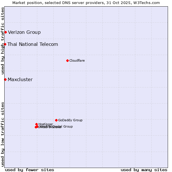 Market position of Verizon Group vs. Maxcluster vs. Thai National Telecom