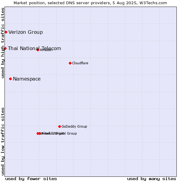 Market position of Namespace vs. Verizon Group vs. Thai National Telecom