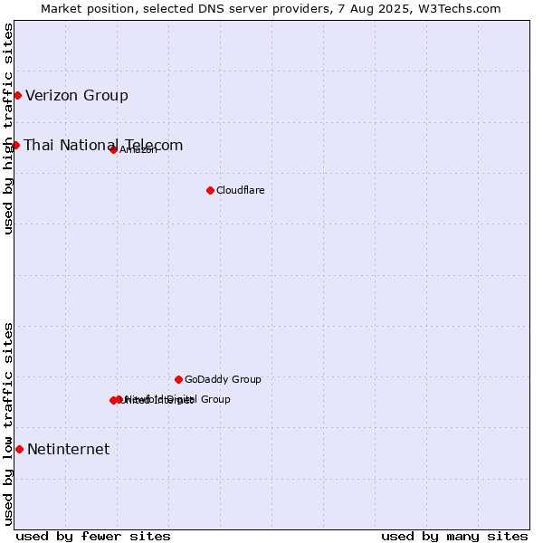 Market position of Netinternet vs. Verizon Group vs. Thai National Telecom