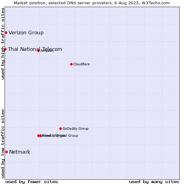Market position of Netmark vs. Verizon Group vs. Thai National Telecom