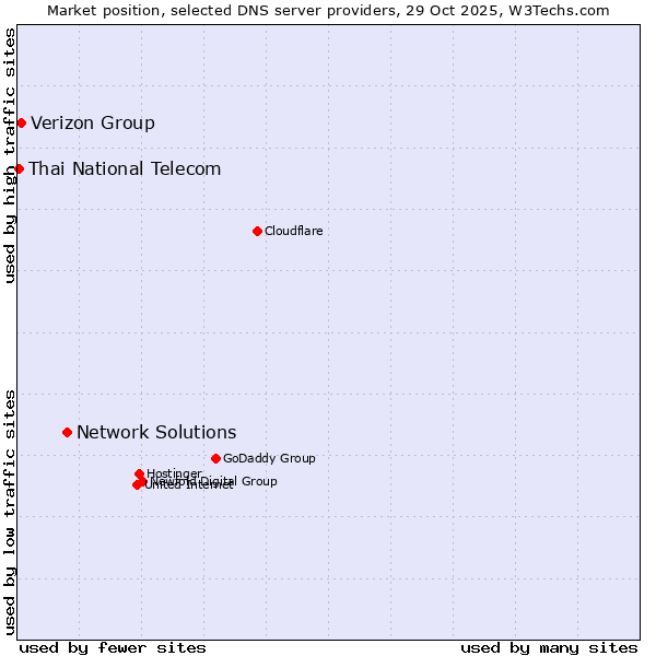 Market position of Network Solutions vs. Verizon Group vs. Thai National Telecom