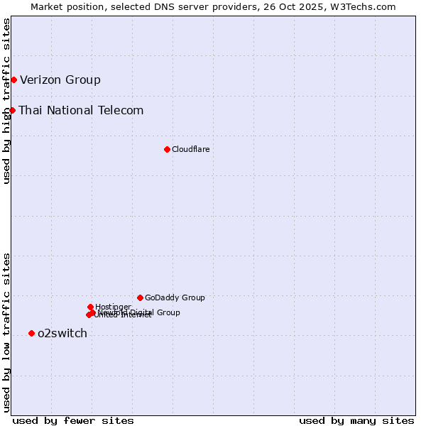 Market position of o2switch vs. Verizon Group vs. Thai National Telecom