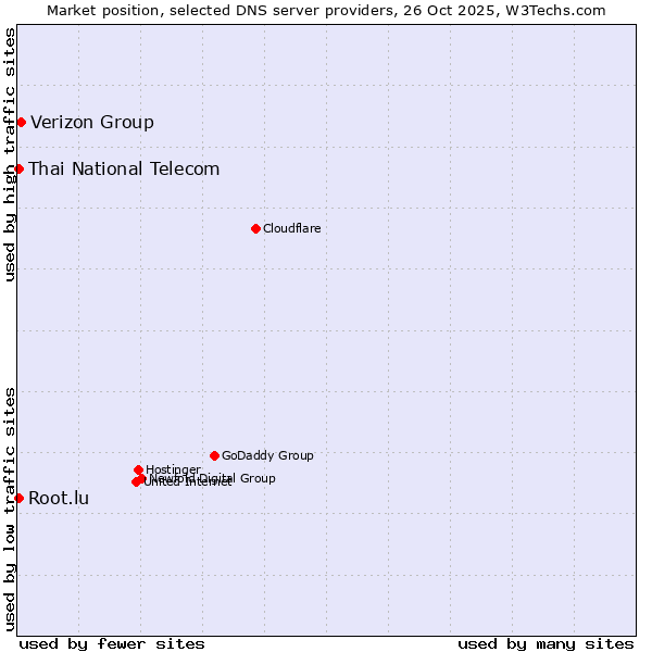 Market position of Verizon Group vs. Thai National Telecom vs. Root.lu