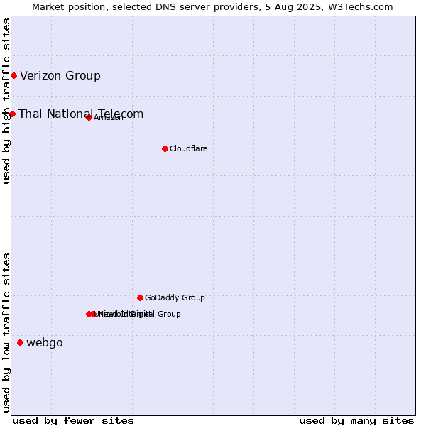 Market position of webgo vs. Verizon Group vs. Thai National Telecom