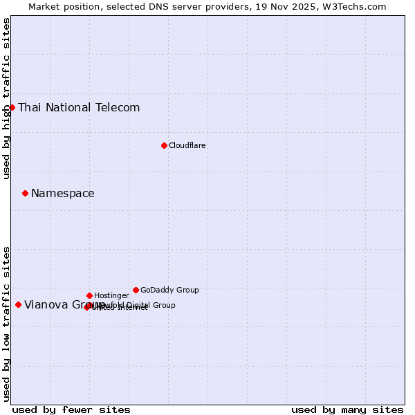 Market position of Namespace vs. Vianova Group vs. Thai National Telecom